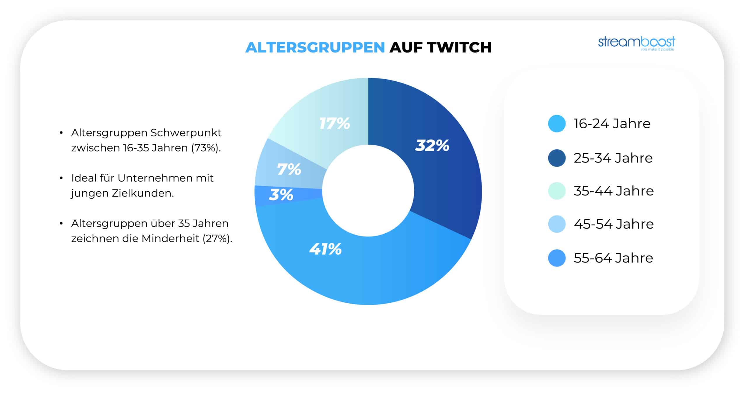Altersgruppen auf Twitch. Twitch Marketing Statistik über die Zielgruppe.
