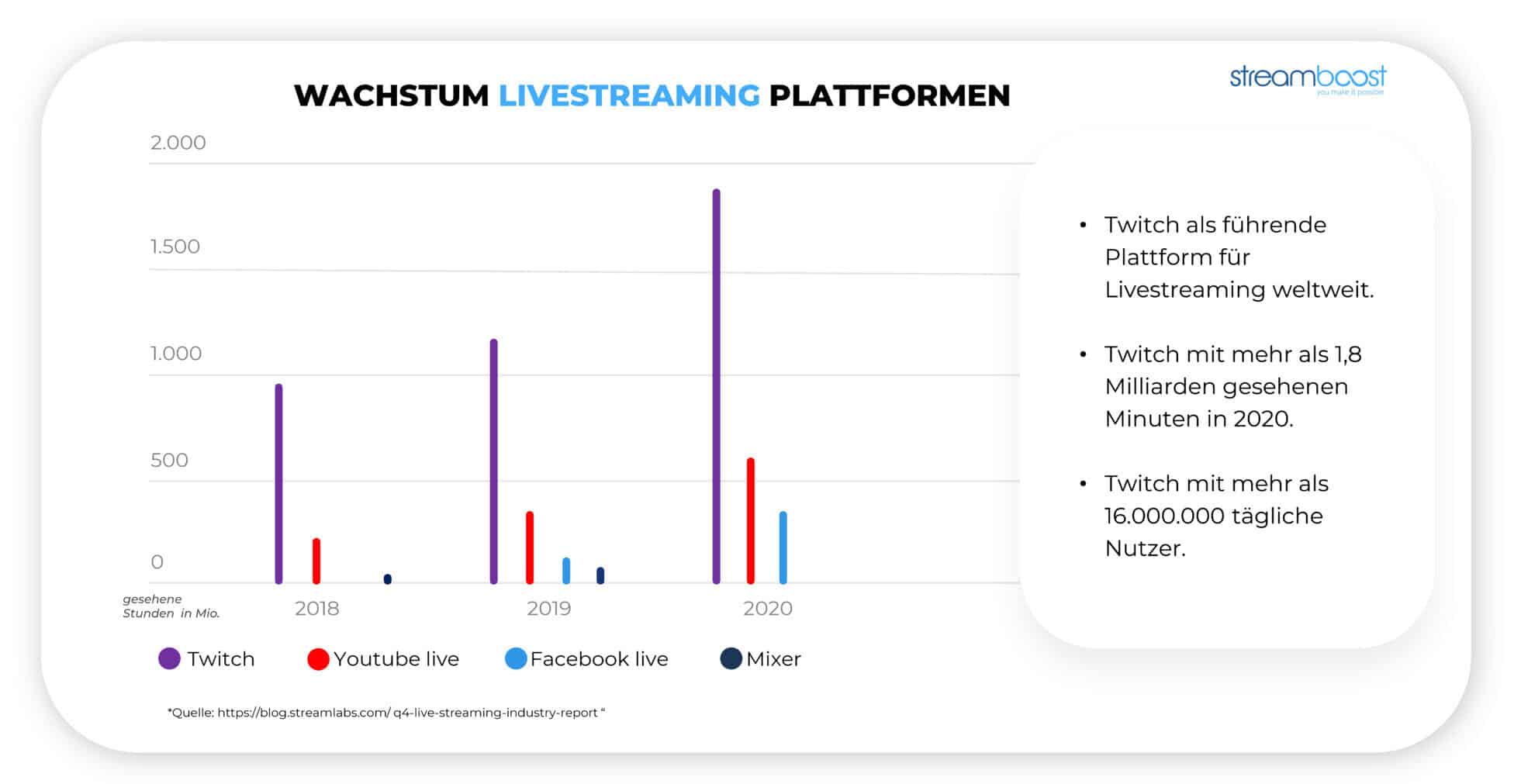Twitch Marketing Statistik über Wachstum von Livestreaming Plattformen 2018-2022