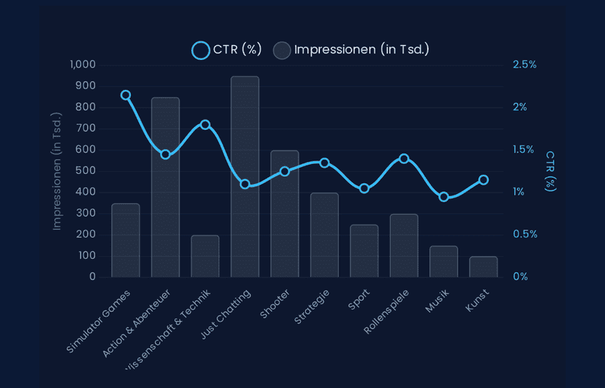 Content Performance